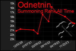 Total Graph of Odnetnin