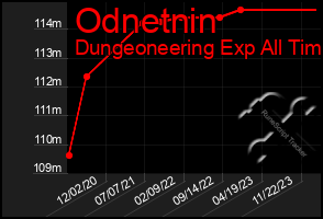 Total Graph of Odnetnin