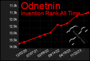 Total Graph of Odnetnin