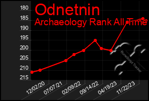 Total Graph of Odnetnin