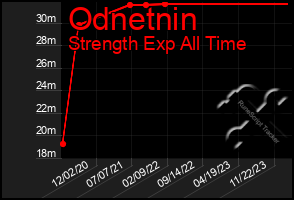 Total Graph of Odnetnin