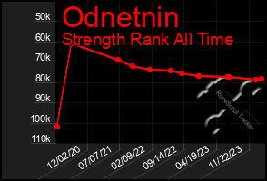 Total Graph of Odnetnin