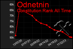 Total Graph of Odnetnin