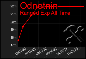 Total Graph of Odnetnin