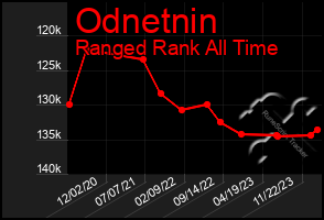 Total Graph of Odnetnin