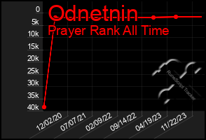 Total Graph of Odnetnin