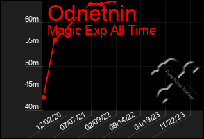 Total Graph of Odnetnin