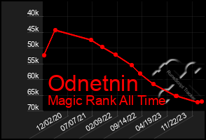 Total Graph of Odnetnin