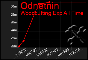 Total Graph of Odnetnin