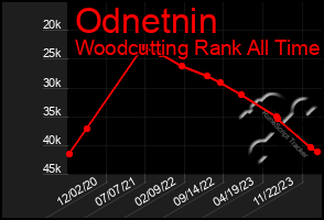 Total Graph of Odnetnin