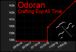 Total Graph of Odoran
