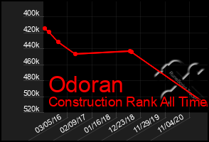 Total Graph of Odoran