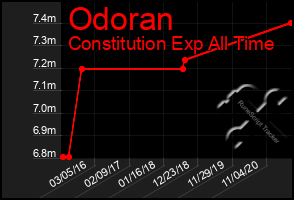 Total Graph of Odoran