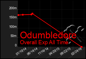 Total Graph of Odumbledore