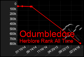 Total Graph of Odumbledore