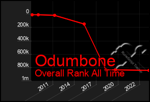 Total Graph of Odumbone