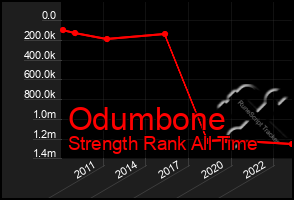 Total Graph of Odumbone