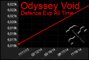 Total Graph of Odyssey Void