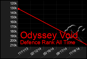Total Graph of Odyssey Void