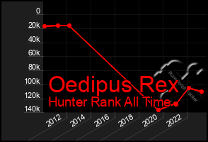 Total Graph of Oedipus Rex