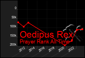Total Graph of Oedipus Rex