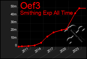 Total Graph of Oef3
