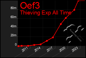 Total Graph of Oef3