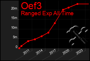 Total Graph of Oef3