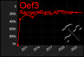 Total Graph of Oef3