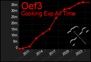 Total Graph of Oef3