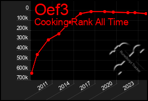 Total Graph of Oef3