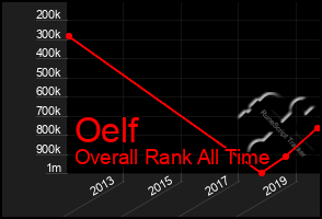 Total Graph of Oelf