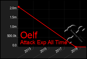 Total Graph of Oelf