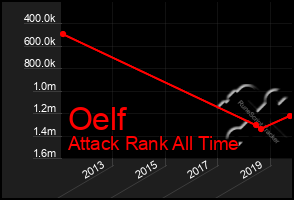 Total Graph of Oelf