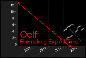 Total Graph of Oelf