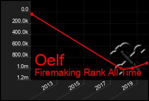 Total Graph of Oelf