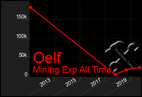 Total Graph of Oelf