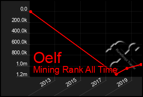 Total Graph of Oelf