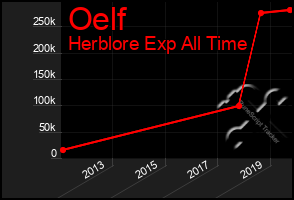 Total Graph of Oelf