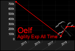 Total Graph of Oelf