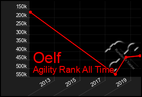 Total Graph of Oelf