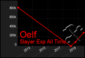 Total Graph of Oelf