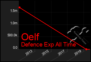 Total Graph of Oelf