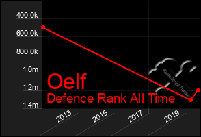 Total Graph of Oelf