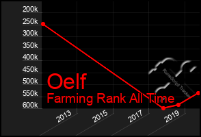 Total Graph of Oelf