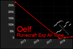 Total Graph of Oelf