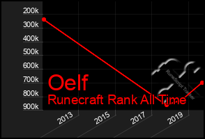 Total Graph of Oelf