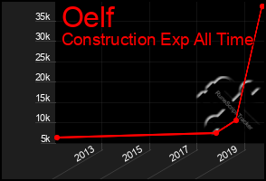 Total Graph of Oelf