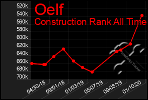 Total Graph of Oelf