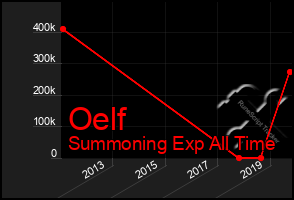 Total Graph of Oelf